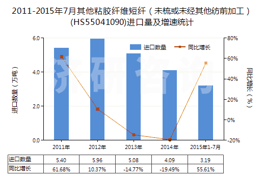 2011-2015年7月其他粘膠纖維短纖（未梳或未經(jīng)其他紡前加工）(HS55041090)進口量及增速統(tǒng)計